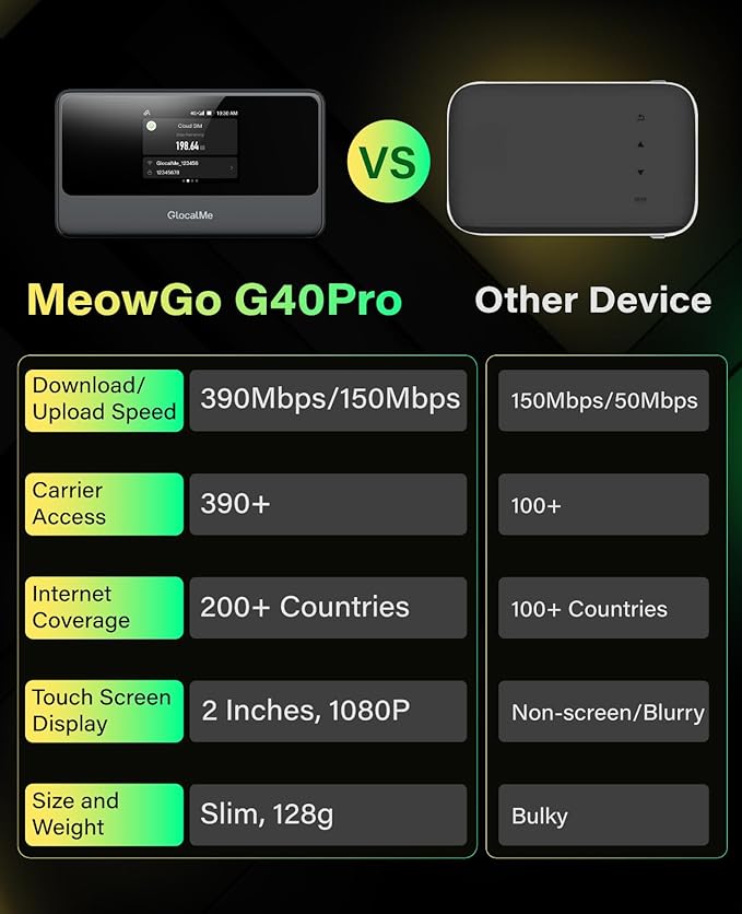 GlocalMe MeowGo G40Pro 4G Mobile Hotspot Device with 10GB US/CA/MX Data 30 Days, Portable WiFi Hotspot for Travel in 200+ Countries, No SIM Card Needed, 10 Connected Devices (MeowGo G40Pro with 10GB)