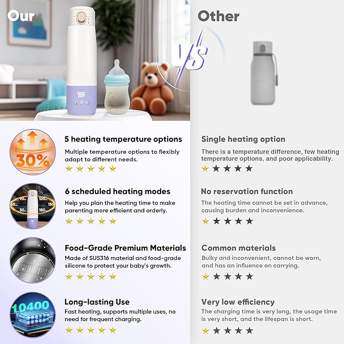 Portable Bottle Warmer for Travel, Bottle Warmer On The Go with Quick Heating, Preset Modes and Precise Temperature Control, Water & Milk Warmer with Long Battery Life, Purple