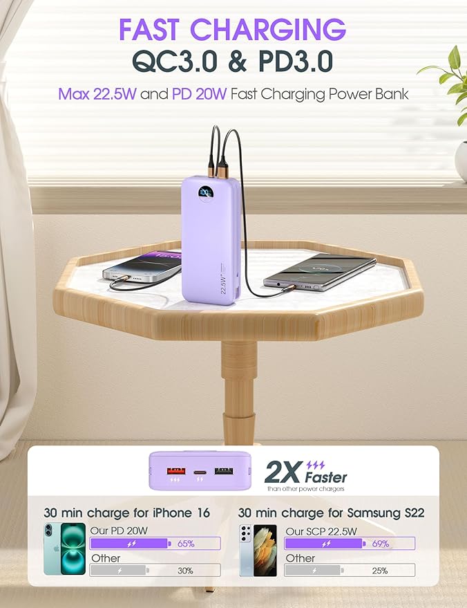 Portable Charger, 20000mAh 22.5W USB C Fast Charging Power Bank with Built-in Cables & Wall Plug, External Battery Pack with LED Display, Travel Essentials Compatible with iPhone, iPad, Samsung Purple